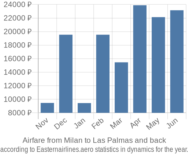 Airfare from Milan to Las Palmas prices