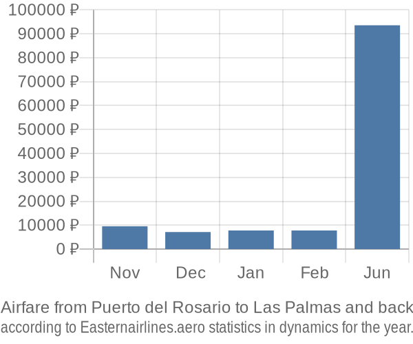 Airfare from Puerto del Rosario to Las Palmas prices