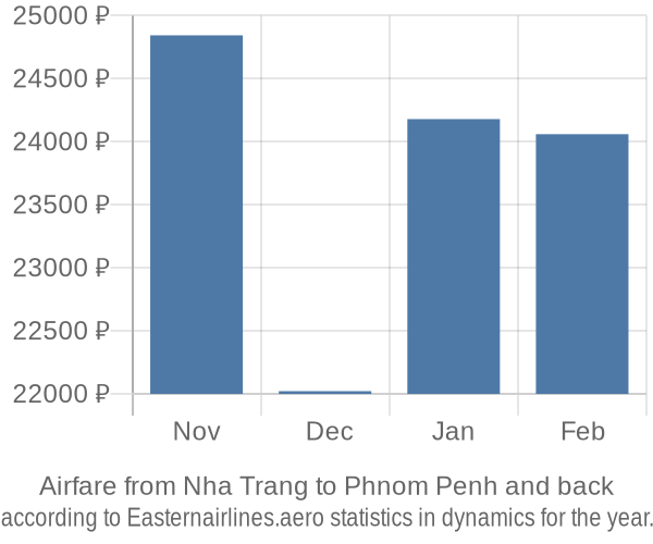 Airfare from Nha Trang to Phnom Penh prices