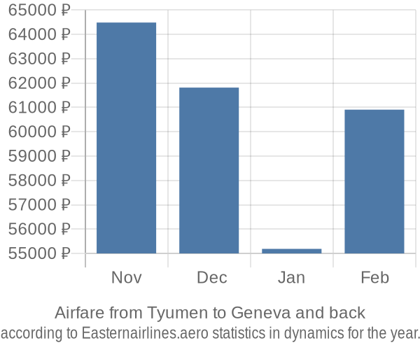 Airfare from Tyumen to Geneva prices
