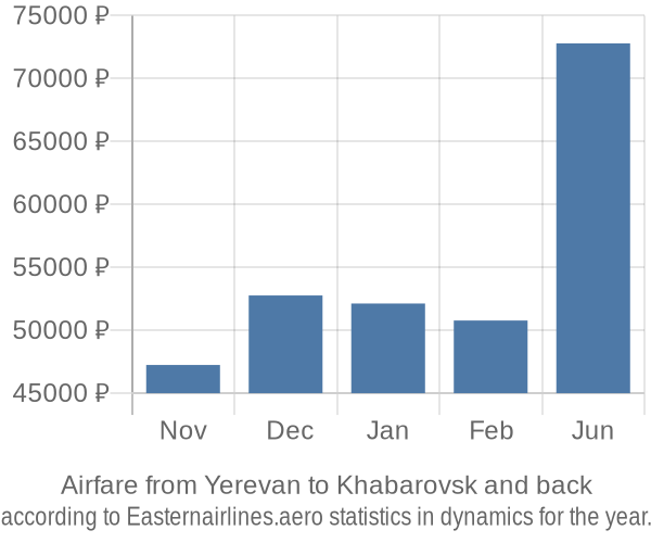 Airfare from Yerevan to Khabarovsk prices