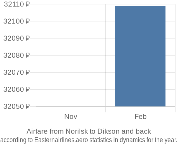 Airfare from Norilsk to Dikson prices