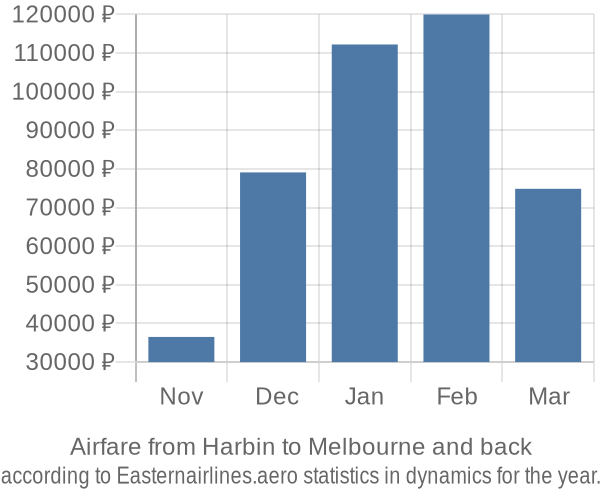 Airfare from Harbin to Melbourne prices