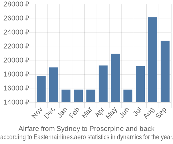 Airfare from Sydney to Proserpine prices