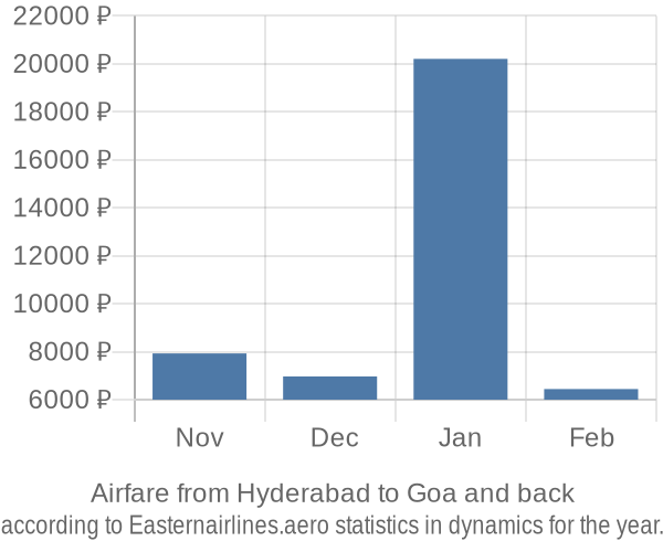 Airfare from Hyderabad to Goa prices