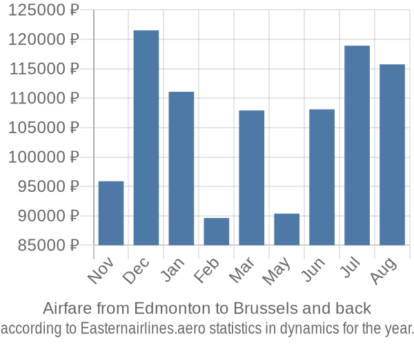 Airfare from Edmonton to Brussels prices