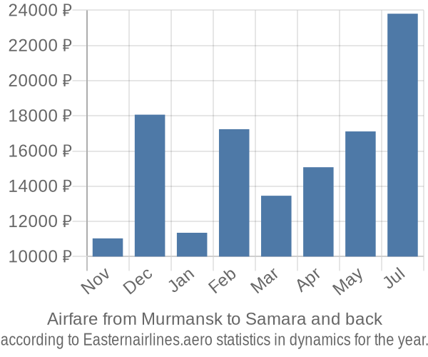 Airfare from Murmansk to Samara prices