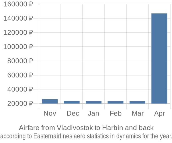 Airfare from Vladivostok to Harbin prices