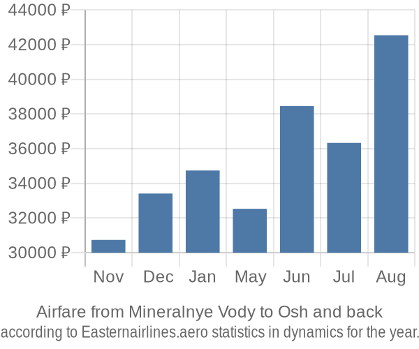 Airfare from Mineralnye Vody to Osh prices