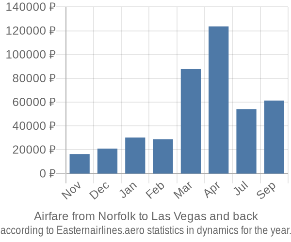 Airfare from Norfolk to Las Vegas prices