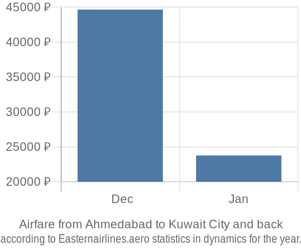 Airfare from Ahmedabad to Kuwait City prices