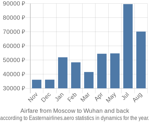Airfare from Moscow to Wuhan prices