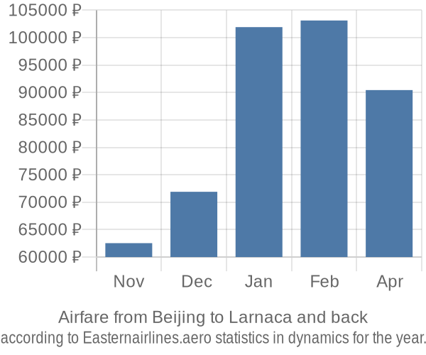 Airfare from Beijing to Larnaca prices