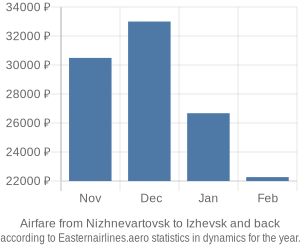 Airfare from Nizhnevartovsk to Izhevsk prices