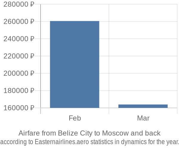 Airfare from Belize City to Moscow prices