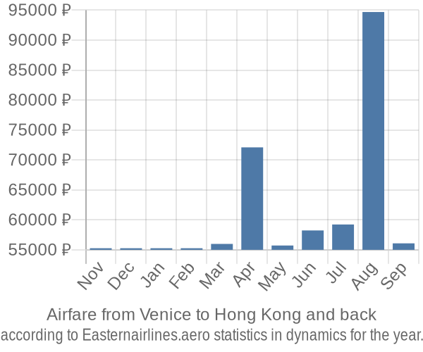 Airfare from Venice to Hong Kong prices