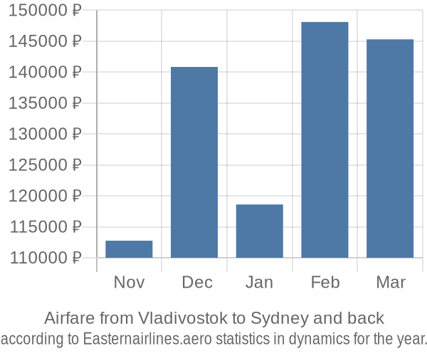 Airfare from Vladivostok to Sydney prices