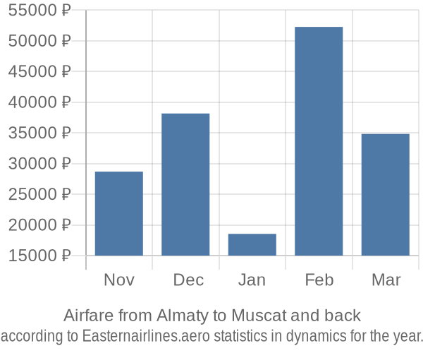 Airfare from Almaty to Muscat prices