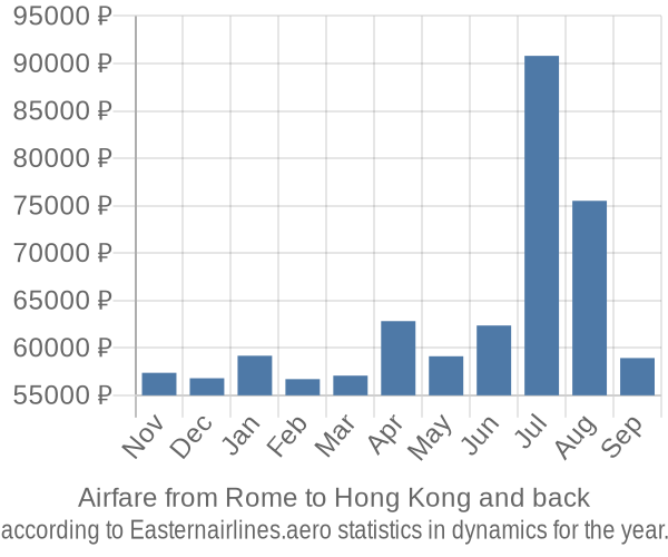 Airfare from Rome to Hong Kong prices