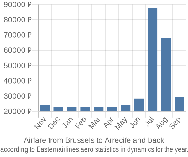 Airfare from Brussels to Arrecife prices