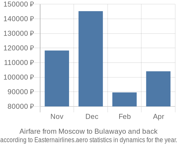 Airfare from Moscow to Bulawayo prices