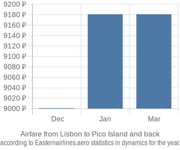 Airfare from Lisbon to Pico Island prices
