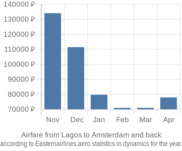 Airfare from Lagos to Amsterdam prices