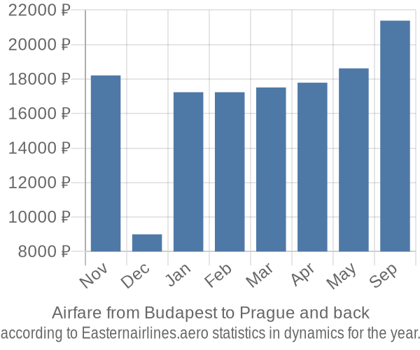 Airfare from Budapest to Prague prices