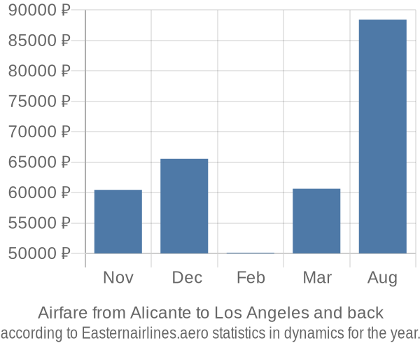 Airfare from Alicante to Los Angeles prices