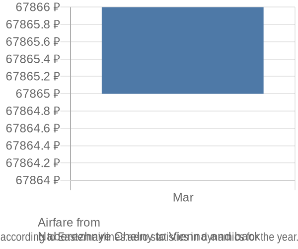 Airfare from 
Naberezhnye Chelny to Vienna prices