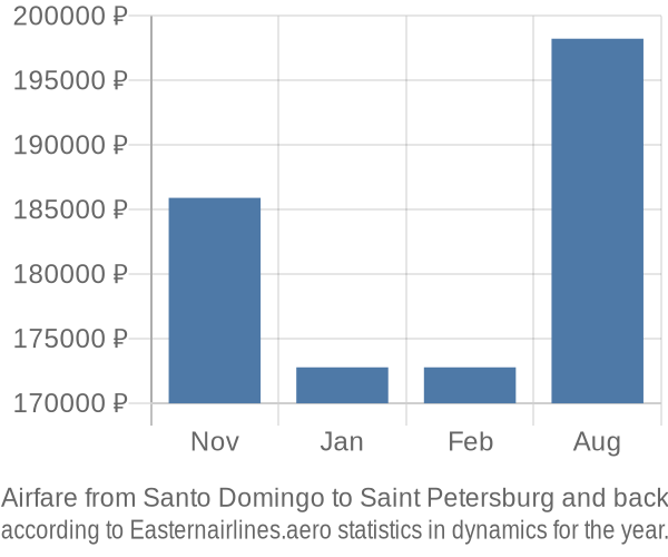 Airfare from Santo Domingo to Saint Petersburg prices