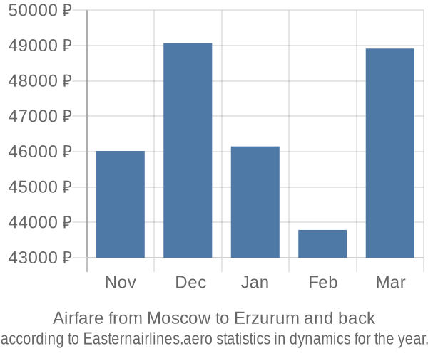 Airfare from Moscow to Erzurum prices