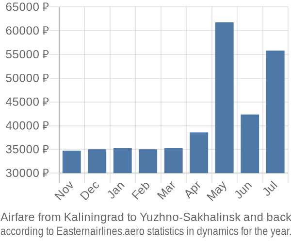 Airfare from Kaliningrad to Yuzhno-Sakhalinsk prices