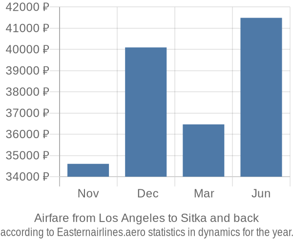 Airfare from Los Angeles to Sitka prices