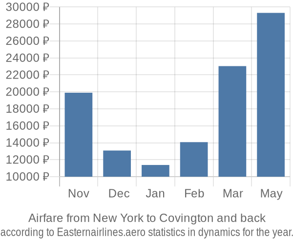 Airfare from New York to Covington prices