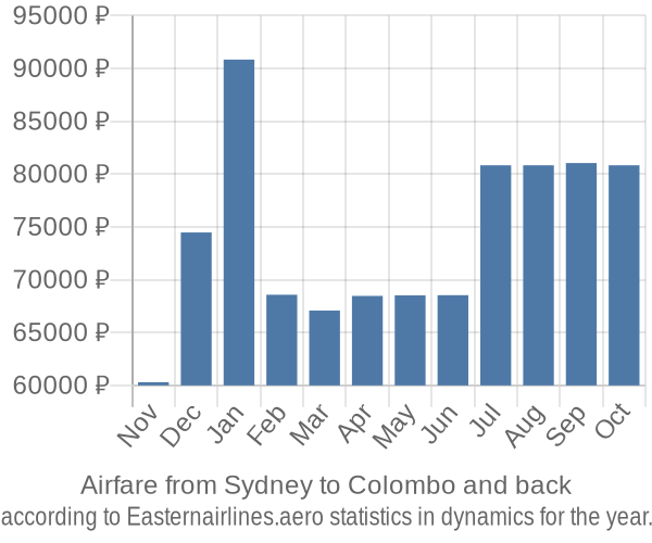 Airfare from Sydney to Colombo prices