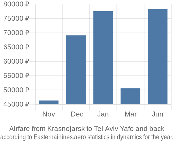 Airfare from Krasnojarsk to Tel Aviv Yafo prices