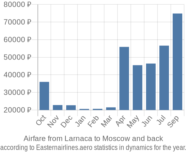 Airfare from Larnaca to Moscow prices