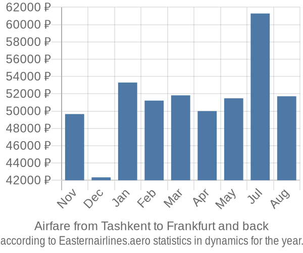 Airfare from Tashkent to Frankfurt prices