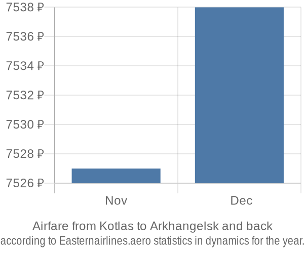 Airfare from Kotlas to Arkhangelsk prices