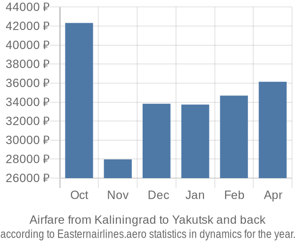 Airfare from Kaliningrad to Yakutsk prices