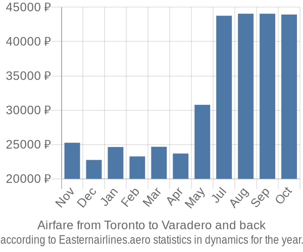 Airfare from Toronto to Varadero prices