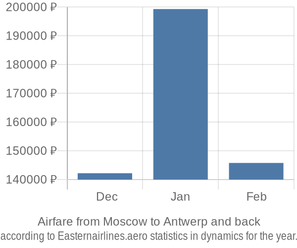 Airfare from Moscow to Antwerp prices