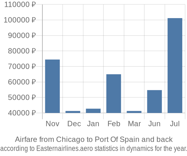 Airfare from Chicago to Port Of Spain prices