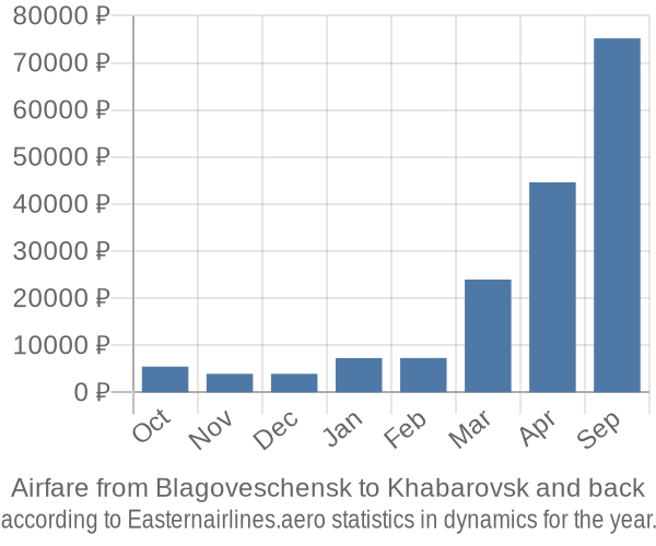 Airfare from Blagoveschensk to Khabarovsk prices