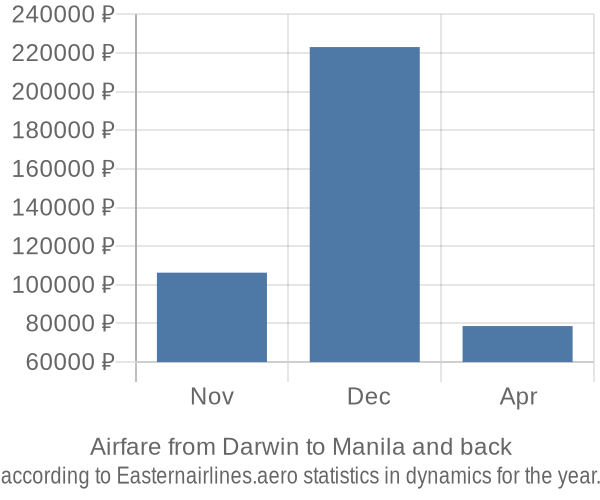 Airfare from Darwin to Manila prices