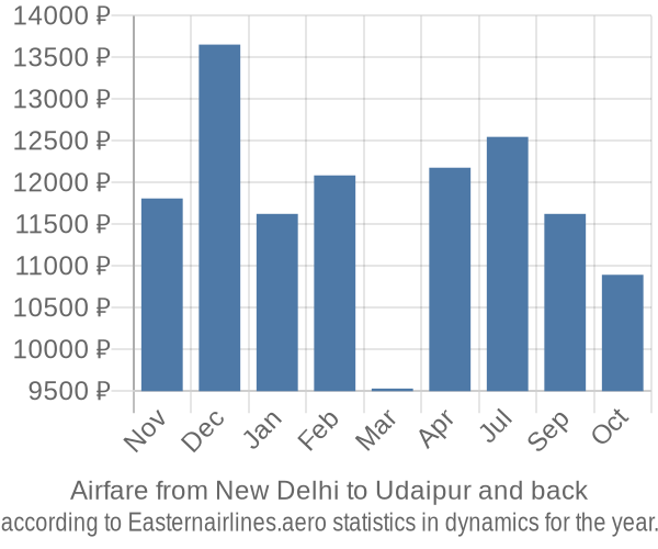 Airfare from New Delhi to Udaipur prices