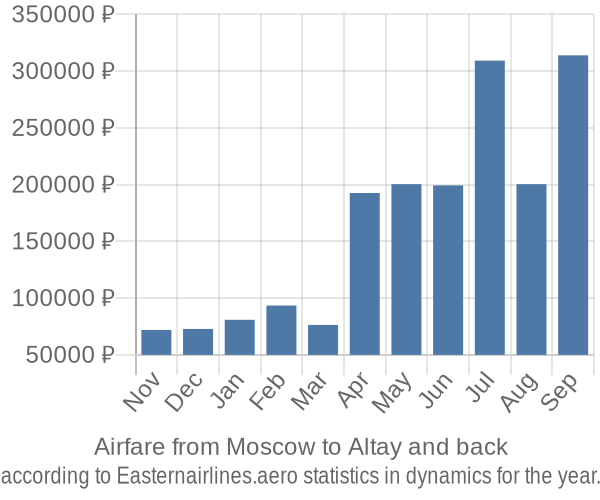 Airfare from Moscow to Altay prices