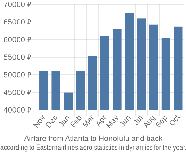 Airfare from Atlanta to Honolulu prices