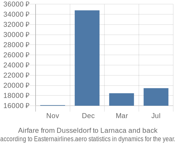 Airfare from Dusseldorf to Larnaca prices